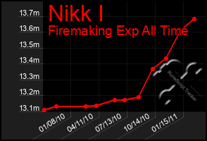 Total Graph of Nikk I