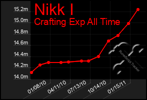 Total Graph of Nikk I