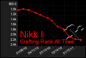 Total Graph of Nikk I