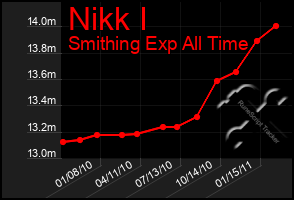 Total Graph of Nikk I