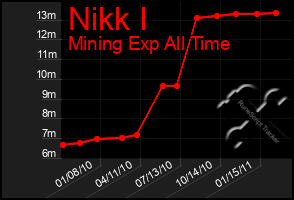 Total Graph of Nikk I