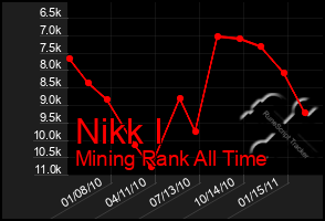 Total Graph of Nikk I