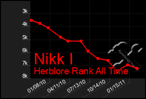 Total Graph of Nikk I