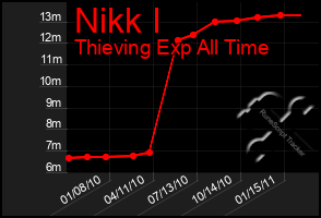 Total Graph of Nikk I