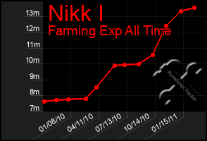 Total Graph of Nikk I