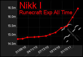 Total Graph of Nikk I