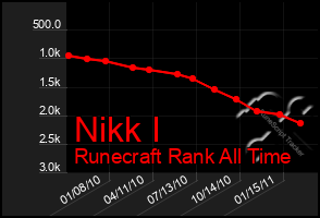 Total Graph of Nikk I