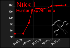 Total Graph of Nikk I