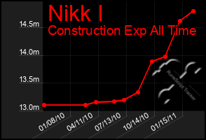 Total Graph of Nikk I