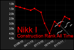 Total Graph of Nikk I