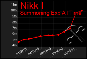 Total Graph of Nikk I