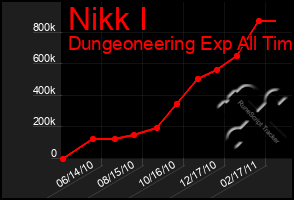 Total Graph of Nikk I