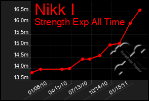 Total Graph of Nikk I