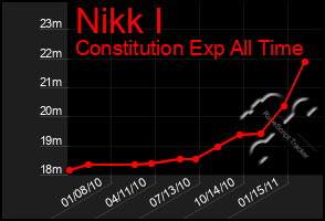 Total Graph of Nikk I