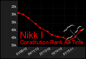 Total Graph of Nikk I