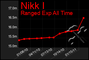 Total Graph of Nikk I