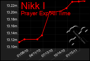 Total Graph of Nikk I