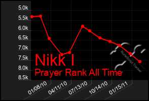 Total Graph of Nikk I