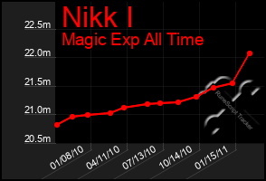 Total Graph of Nikk I