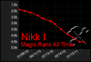 Total Graph of Nikk I