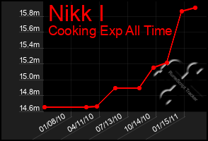 Total Graph of Nikk I