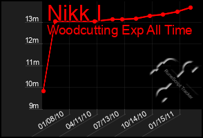 Total Graph of Nikk I