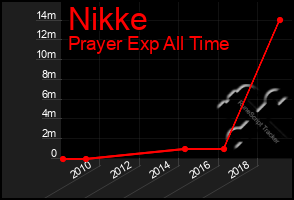 Total Graph of Nikke