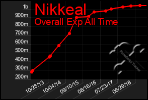 Total Graph of Nikkeal