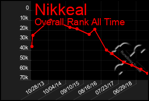 Total Graph of Nikkeal