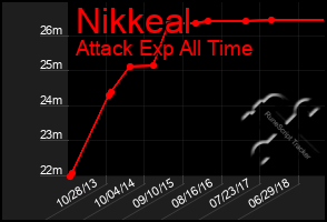 Total Graph of Nikkeal