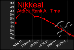 Total Graph of Nikkeal