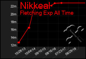 Total Graph of Nikkeal