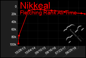 Total Graph of Nikkeal