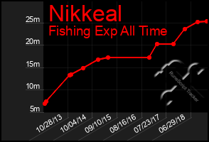 Total Graph of Nikkeal