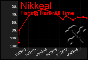 Total Graph of Nikkeal