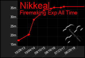 Total Graph of Nikkeal