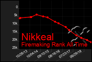 Total Graph of Nikkeal