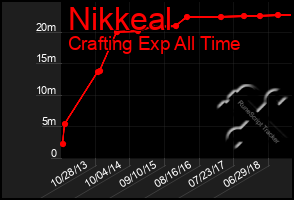 Total Graph of Nikkeal