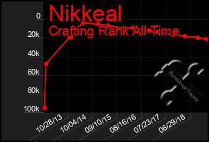 Total Graph of Nikkeal