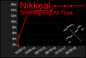 Total Graph of Nikkeal