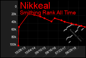 Total Graph of Nikkeal