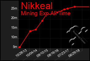 Total Graph of Nikkeal