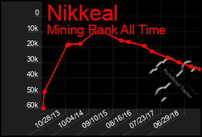 Total Graph of Nikkeal