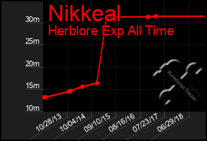 Total Graph of Nikkeal