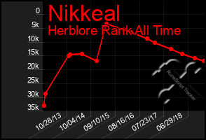 Total Graph of Nikkeal