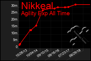 Total Graph of Nikkeal