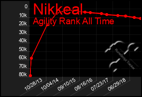 Total Graph of Nikkeal