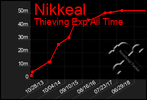 Total Graph of Nikkeal