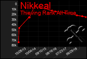 Total Graph of Nikkeal