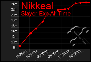 Total Graph of Nikkeal